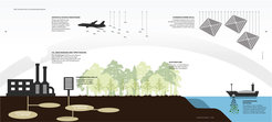 Grafische Darstellung der Geoengineering-Methoden: Aerosole in der Atmosphäre, CO₂-Abscheidung und -Speicherung, Direkteinfang von CO₂, Aufforstung, Sonnenschirme im All und Eisendüngung im Ozean.